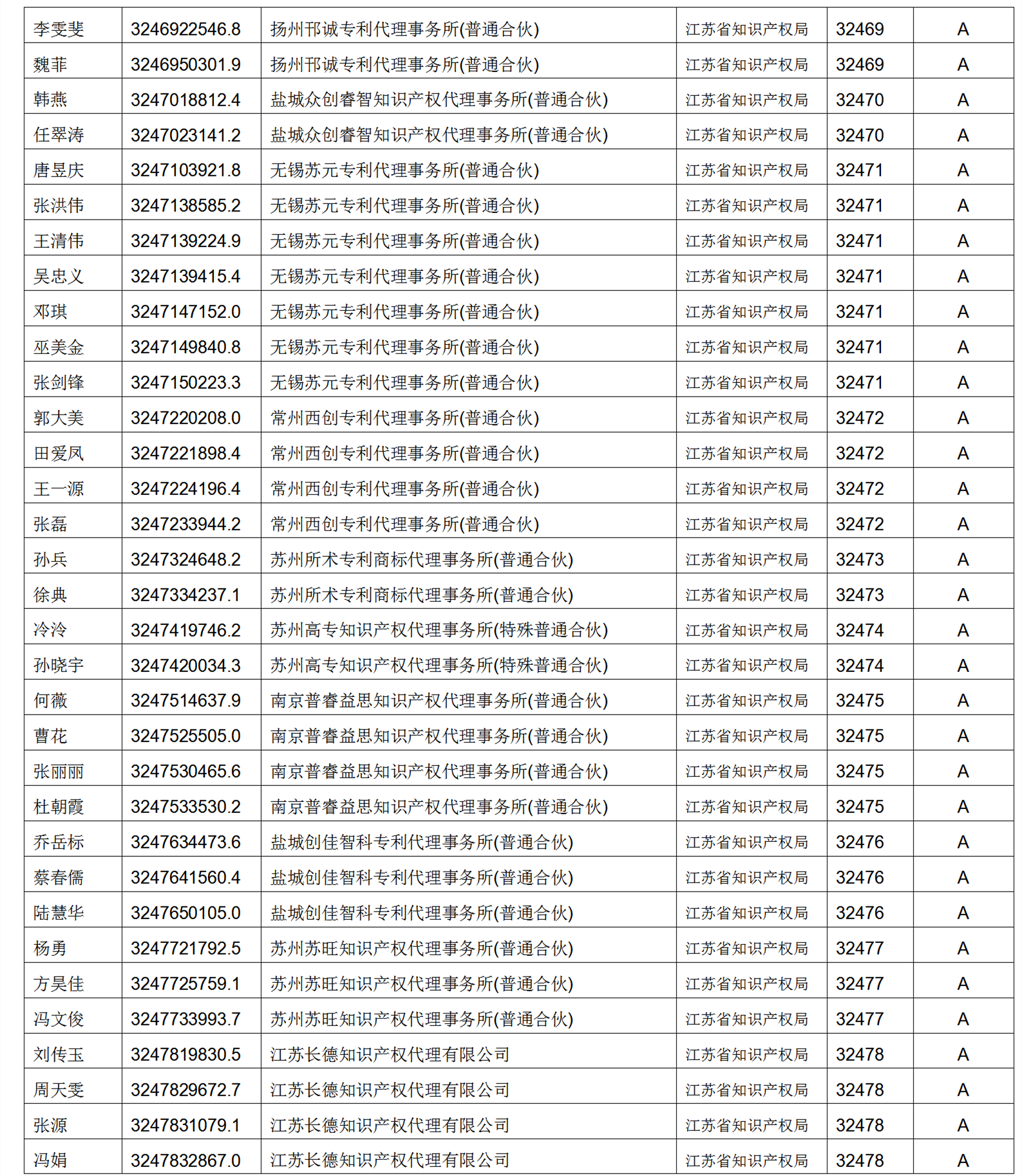 619家專代機(jī)構(gòu)3230名專利代理師信用等級被評為A級，34家專代機(jī)構(gòu)被評為B級｜附名單