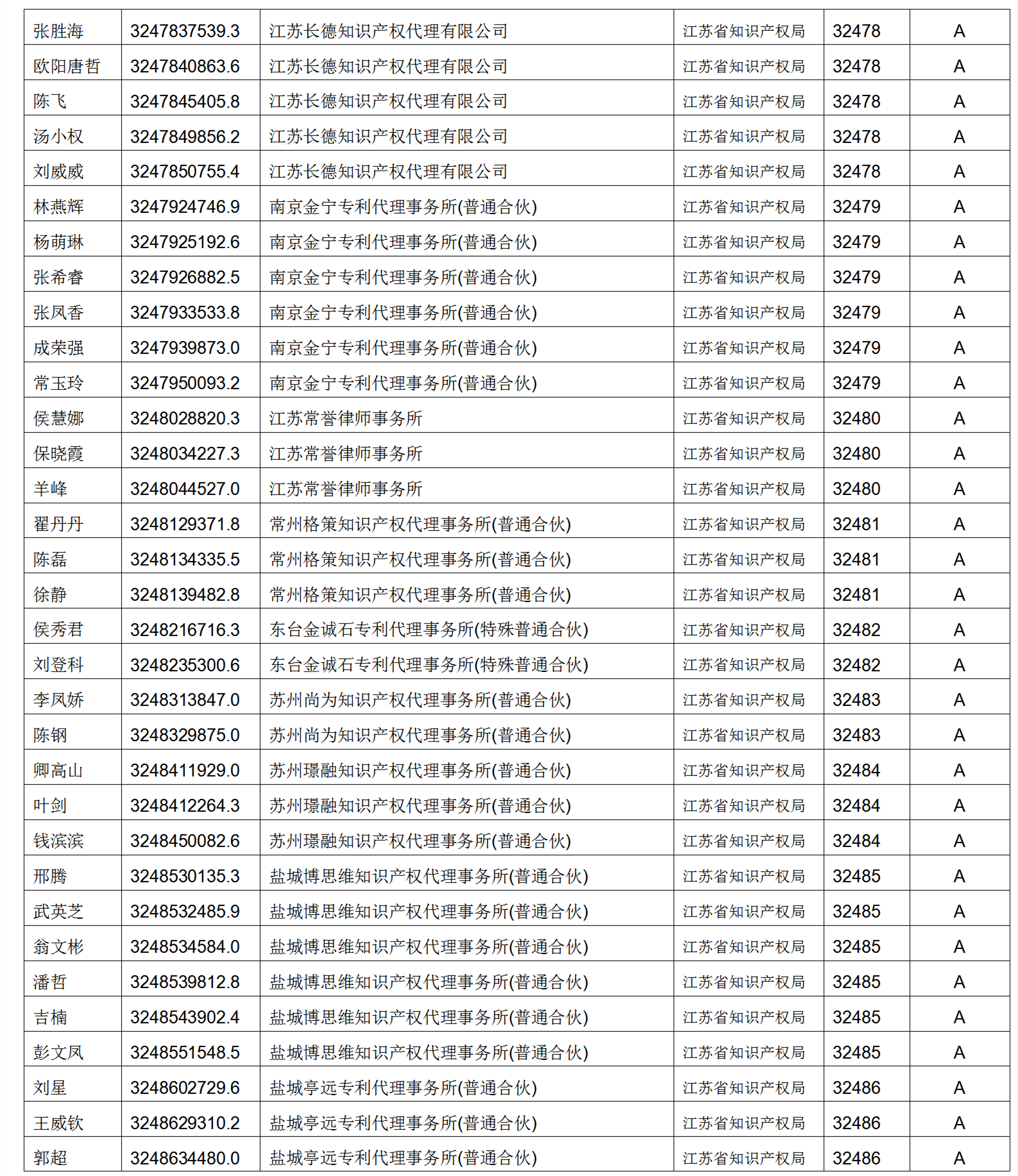 619家專代機(jī)構(gòu)3230名專利代理師信用等級被評為A級，34家專代機(jī)構(gòu)被評為B級｜附名單