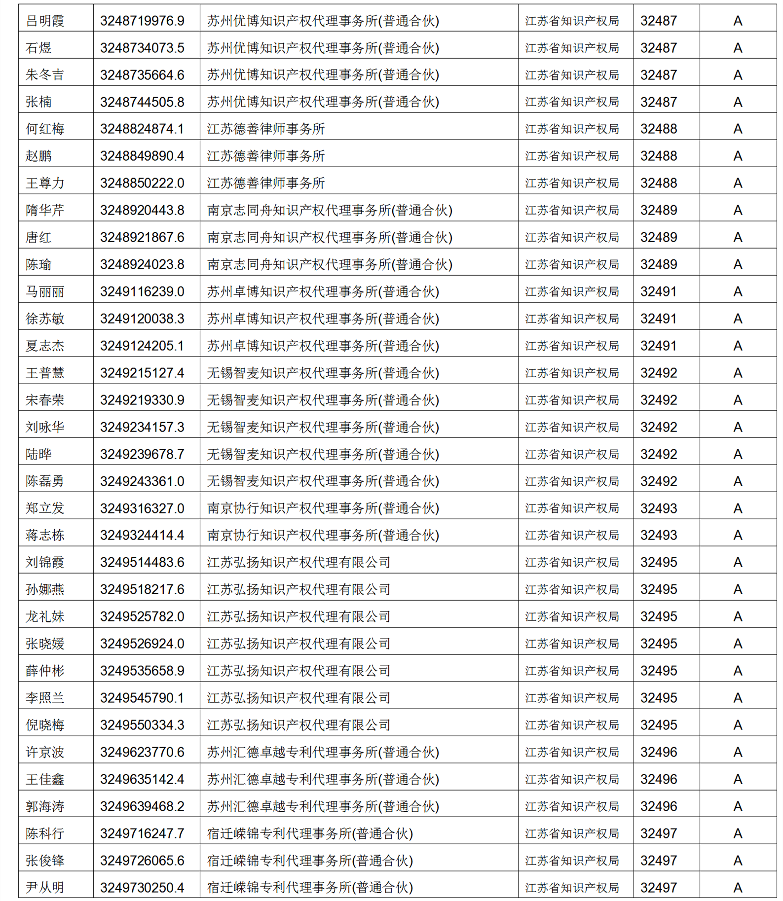 619家專代機(jī)構(gòu)3230名專利代理師信用等級被評為A級，34家專代機(jī)構(gòu)被評為B級｜附名單