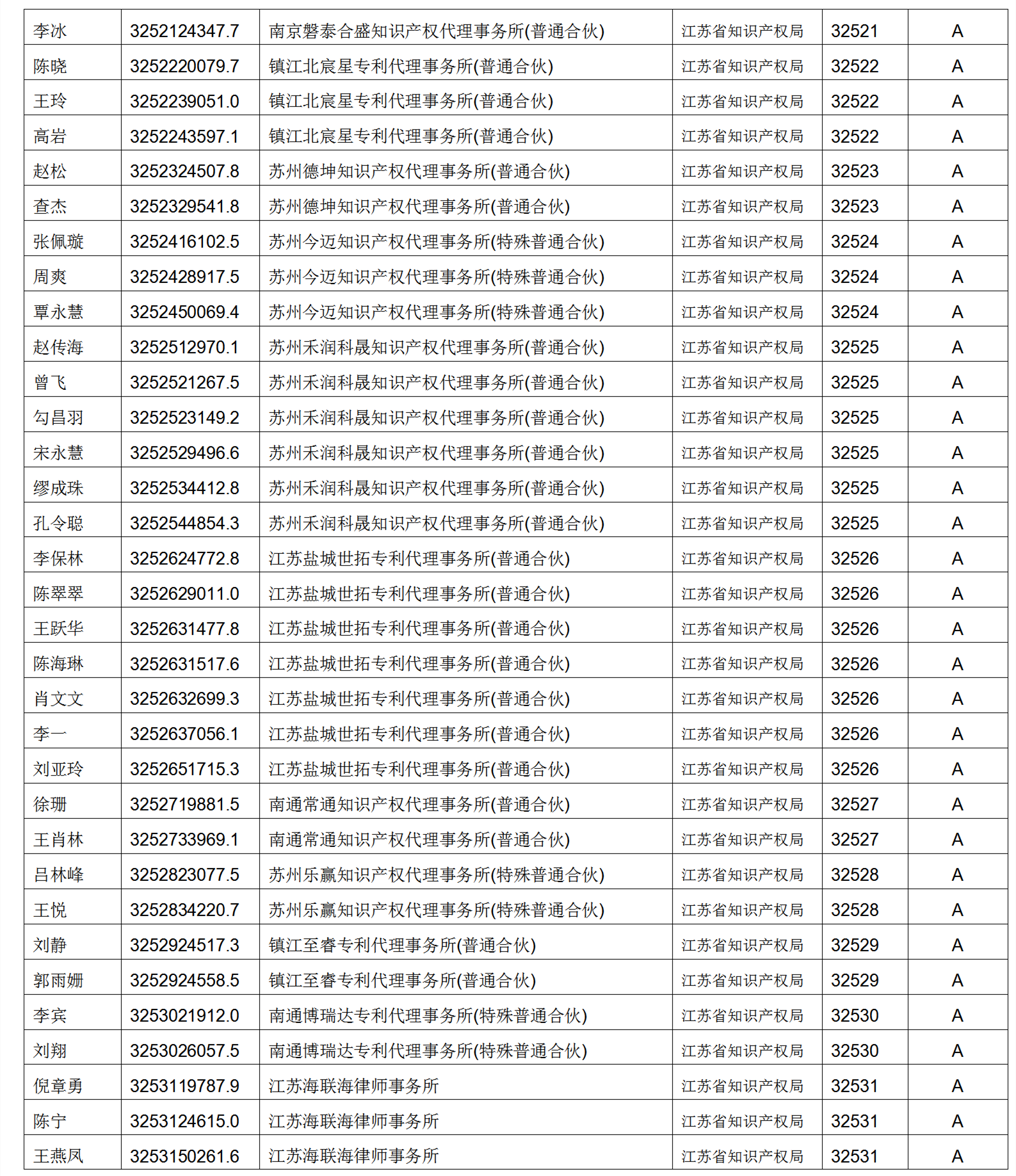 619家專代機(jī)構(gòu)3230名專利代理師信用等級被評為A級，34家專代機(jī)構(gòu)被評為B級｜附名單