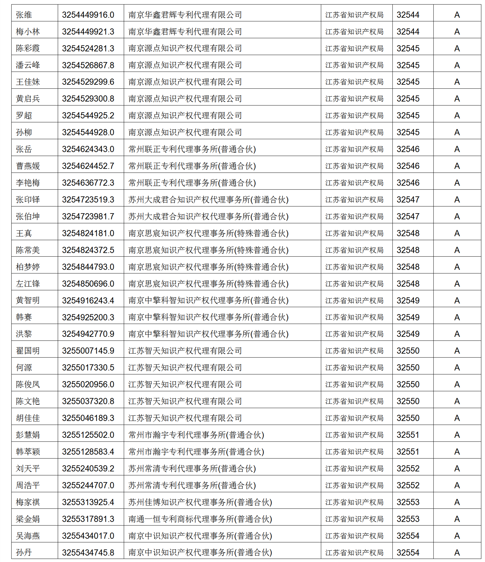 619家專代機(jī)構(gòu)3230名專利代理師信用等級被評為A級，34家專代機(jī)構(gòu)被評為B級｜附名單