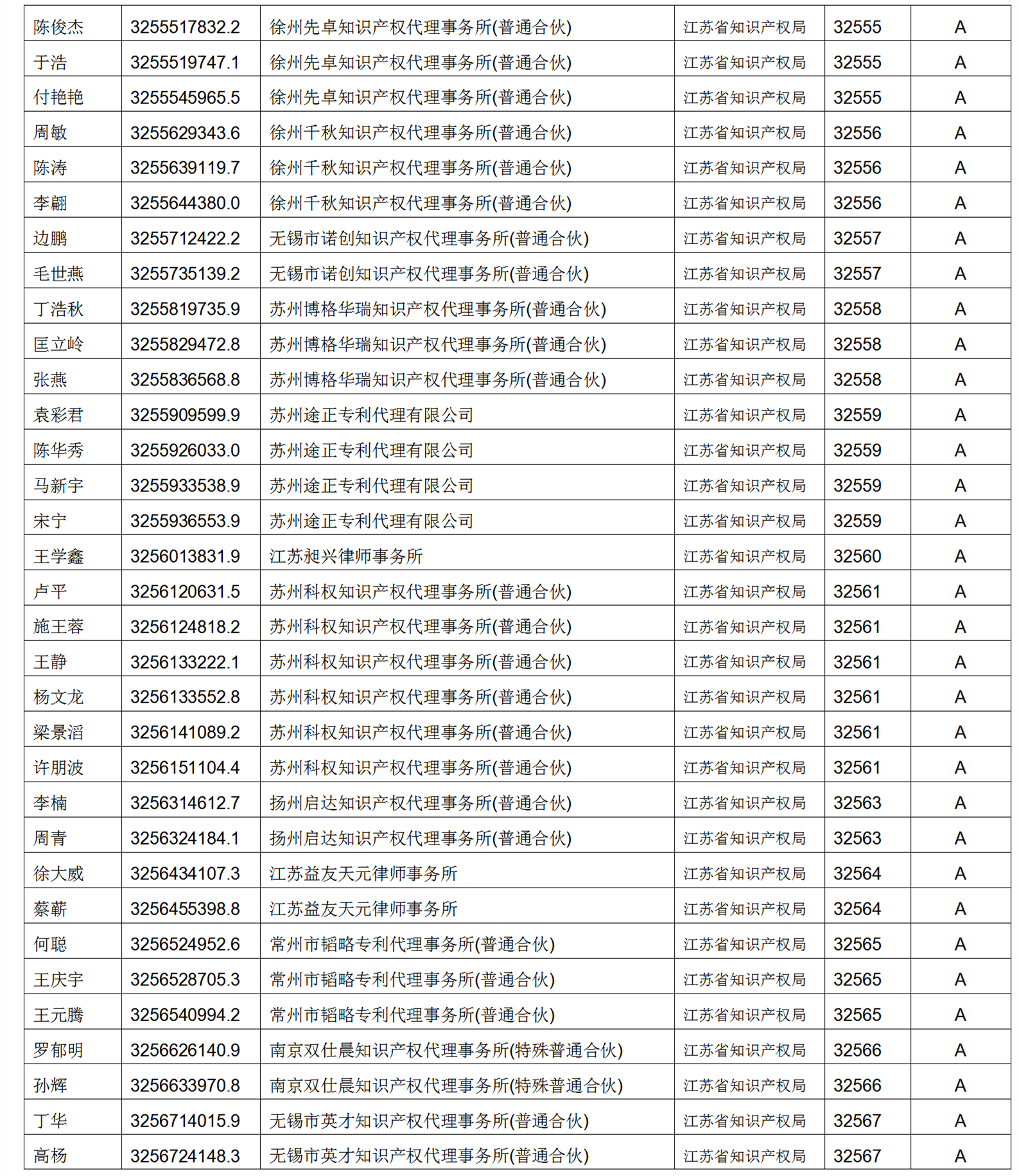 619家專代機(jī)構(gòu)3230名專利代理師信用等級被評為A級，34家專代機(jī)構(gòu)被評為B級｜附名單