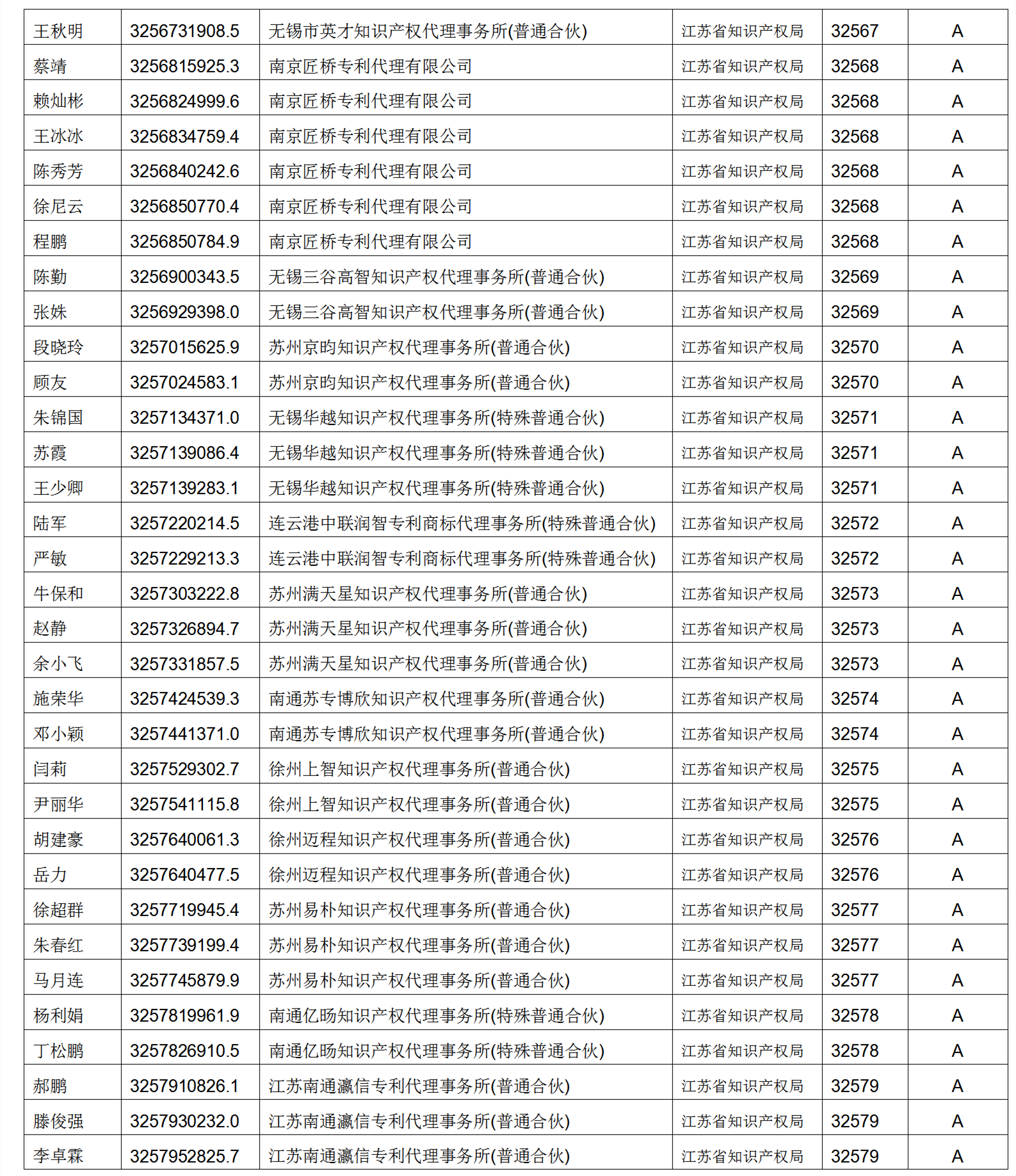 619家專代機(jī)構(gòu)3230名專利代理師信用等級被評為A級，34家專代機(jī)構(gòu)被評為B級｜附名單