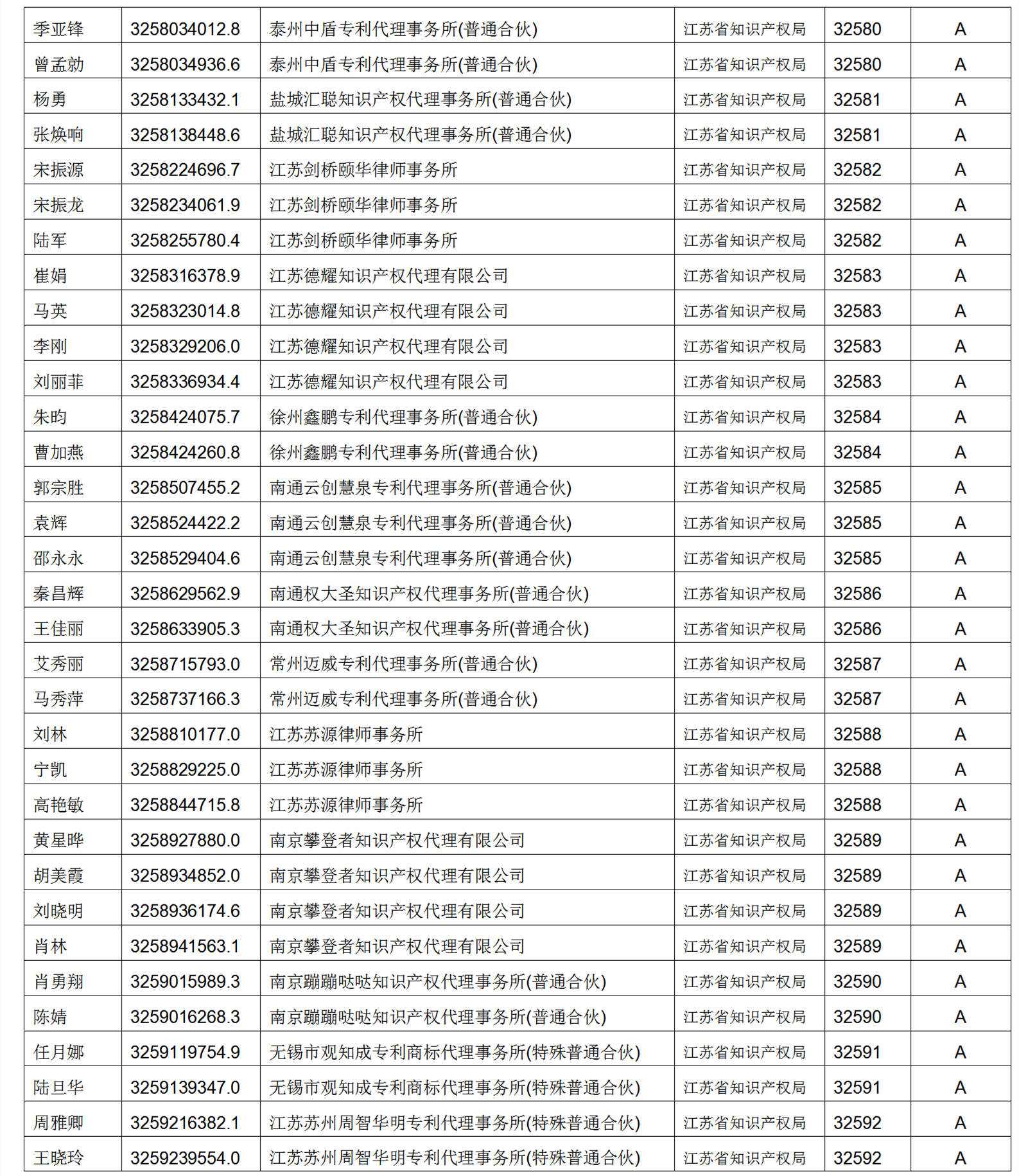 619家專代機(jī)構(gòu)3230名專利代理師信用等級被評為A級，34家專代機(jī)構(gòu)被評為B級｜附名單