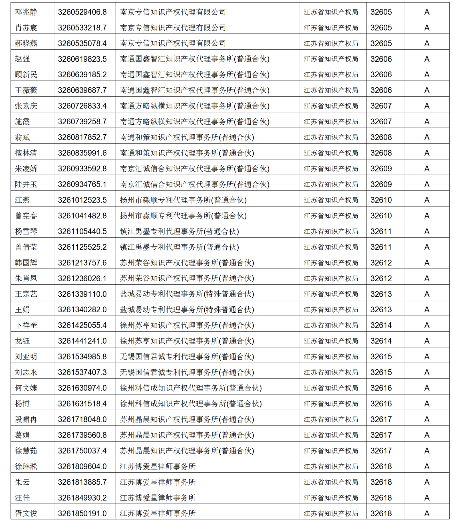 619家專代機(jī)構(gòu)3230名專利代理師信用等級被評為A級，34家專代機(jī)構(gòu)被評為B級｜附名單