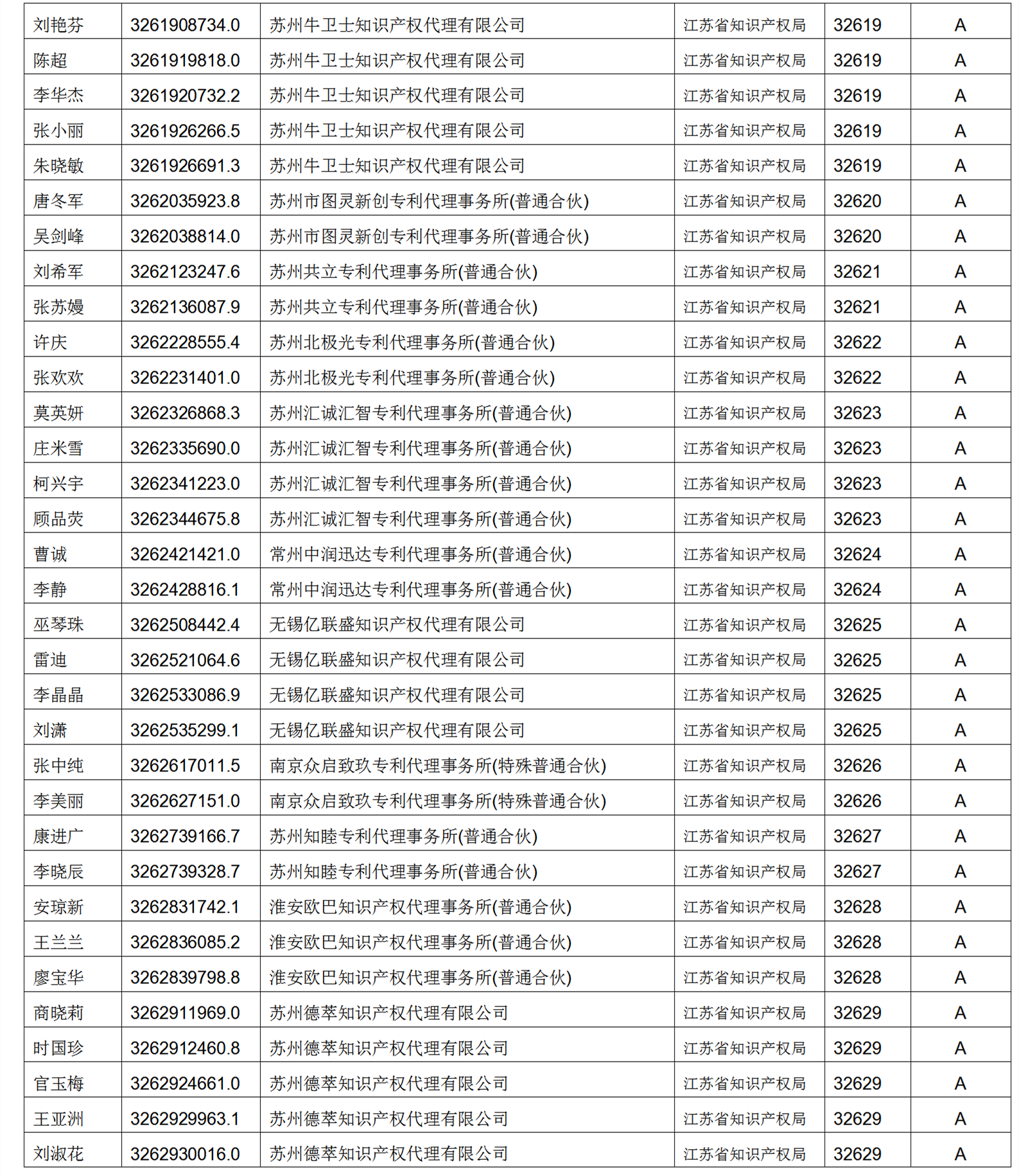 619家專代機(jī)構(gòu)3230名專利代理師信用等級被評為A級，34家專代機(jī)構(gòu)被評為B級｜附名單