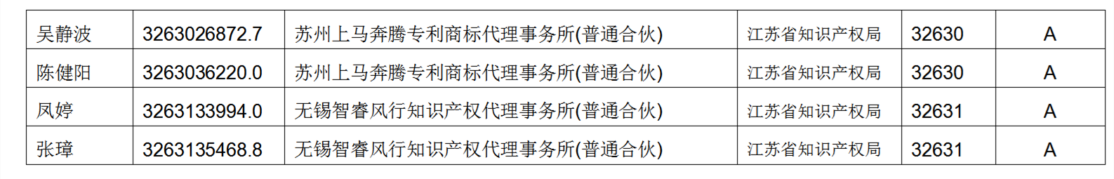 619家專代機(jī)構(gòu)3230名專利代理師信用等級被評為A級，34家專代機(jī)構(gòu)被評為B級｜附名單