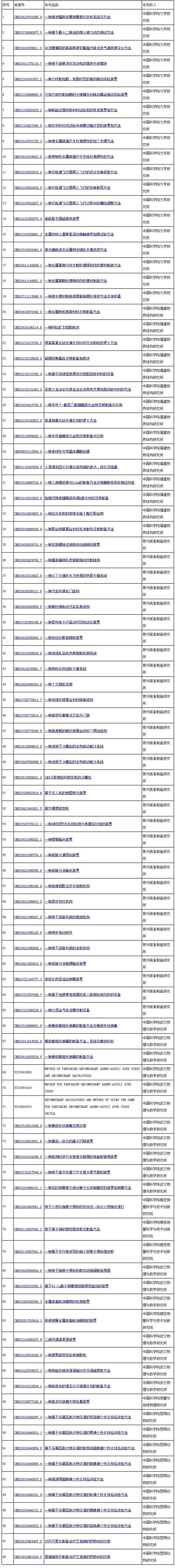 #晨報(bào)#教育部：去年高校專利授權(quán)量達(dá)30.8萬項(xiàng) 近十年增幅346.4%；自2022年7月1日起，葡萄牙更新知識(shí)產(chǎn)權(quán)費(fèi)用表