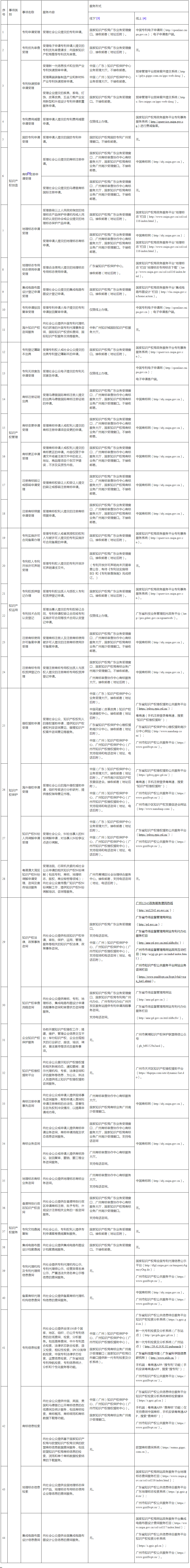 《廣州市知識產(chǎn)權(quán)公共服務(wù)事項(xiàng)清單（第一版）》全文發(fā)布！  ?