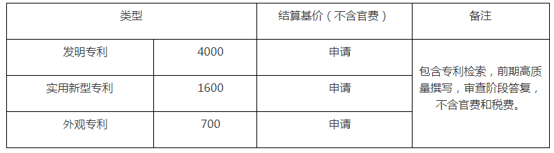 30萬！招標(biāo)最高申請代理費(fèi)限價：發(fā)明4000元/件，實用新型1600元/件，外觀設(shè)計700元/件