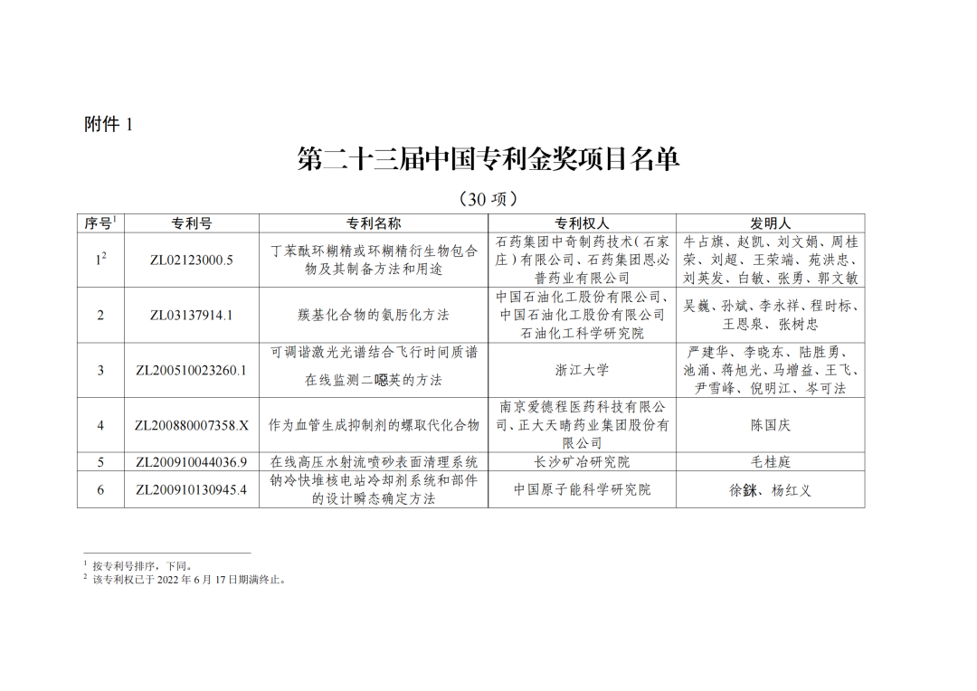 第二十三屆中國(guó)專利獎(jiǎng)授獎(jiǎng)決定出爐?。ǜ剑和暾婷麊危? ?