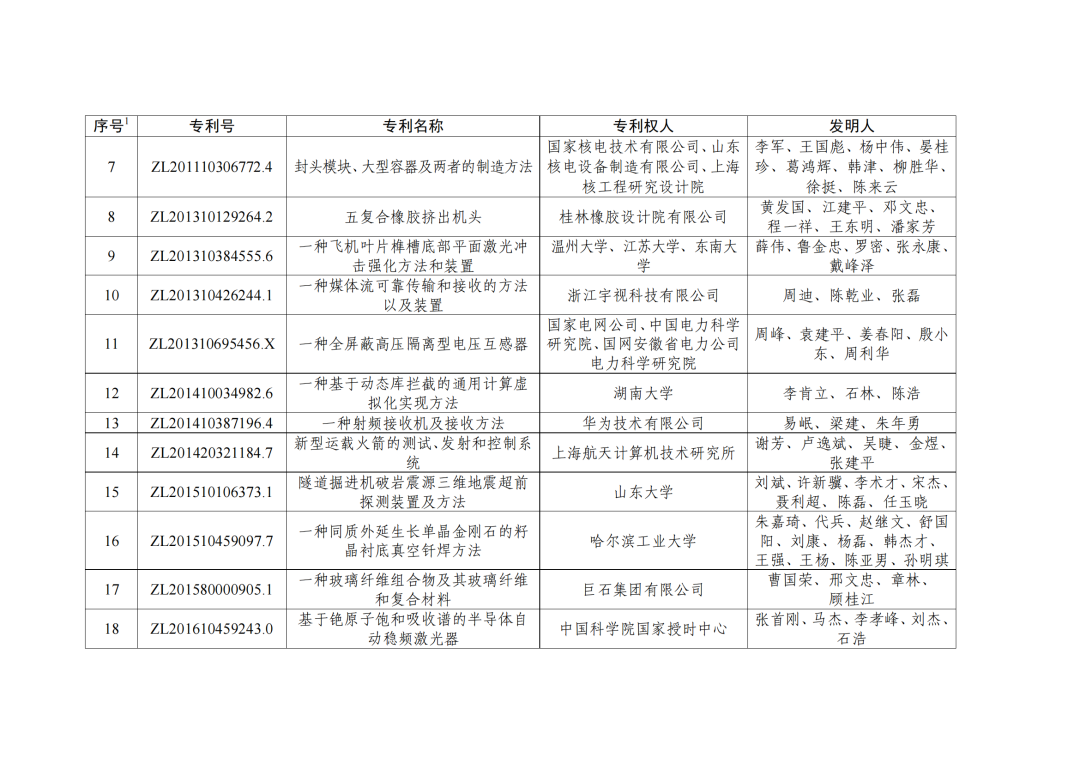 第二十三屆中國(guó)專利獎(jiǎng)授獎(jiǎng)決定出爐?。ǜ剑和暾婷麊危? ?