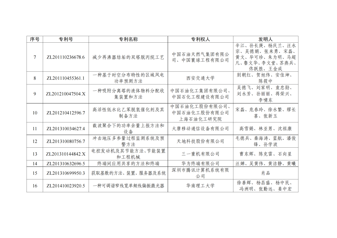 第二十三屆中國(guó)專利獎(jiǎng)授獎(jiǎng)決定出爐?。ǜ剑和暾婷麊危? ?