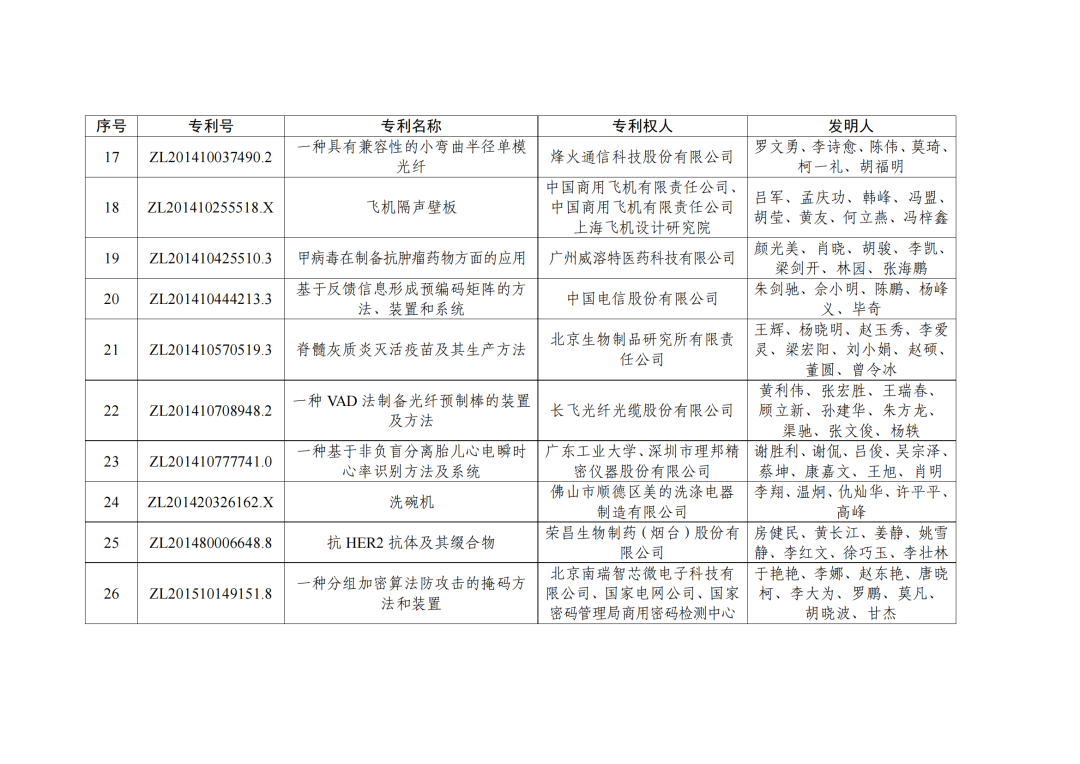 第二十三屆中國(guó)專利獎(jiǎng)授獎(jiǎng)決定出爐?。ǜ剑和暾婷麊危? ?