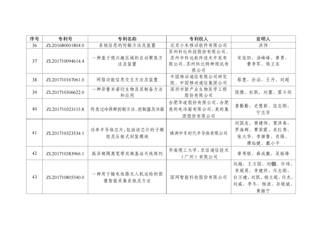 第二十三屆中國(guó)專利獎(jiǎng)授獎(jiǎng)決定出爐?。ǜ剑和暾婷麊危? ?