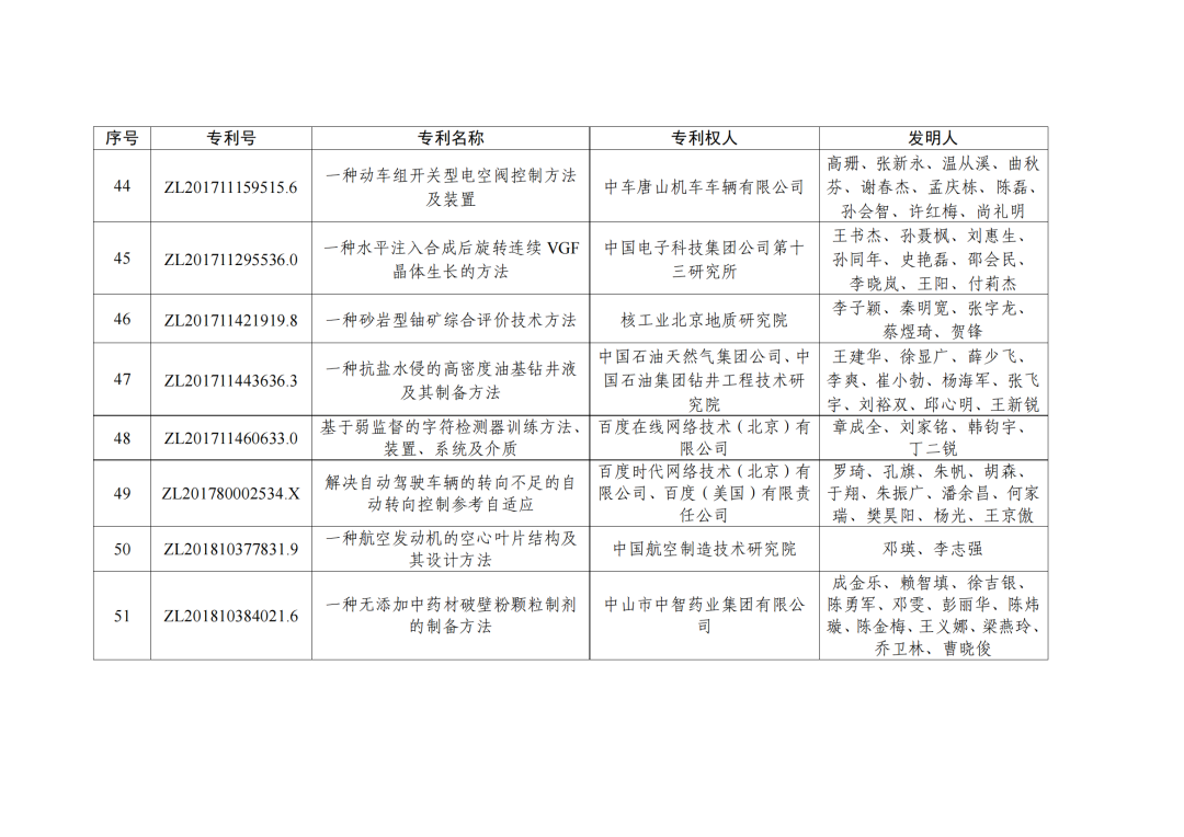 第二十三屆中國(guó)專利獎(jiǎng)授獎(jiǎng)決定出爐?。ǜ剑和暾婷麊危? ?