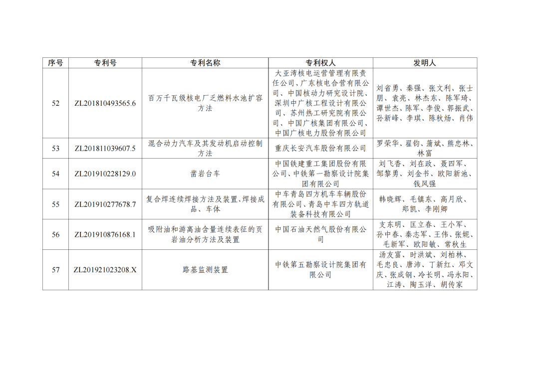 第二十三屆中國(guó)專利獎(jiǎng)授獎(jiǎng)決定出爐?。ǜ剑和暾婷麊危? ?