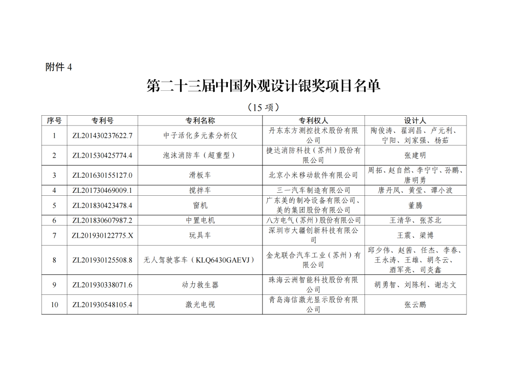 第二十三屆中國(guó)專利獎(jiǎng)授獎(jiǎng)決定出爐！（附：完整版名單）  ?