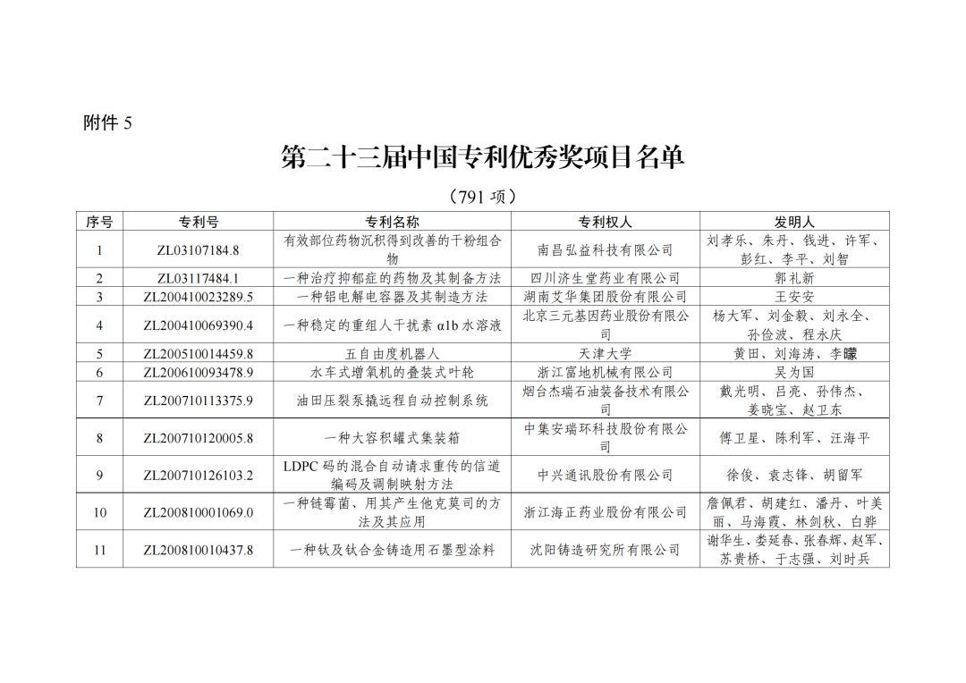 第二十三屆中國(guó)專利獎(jiǎng)授獎(jiǎng)決定出爐?。ǜ剑和暾婷麊危? ?