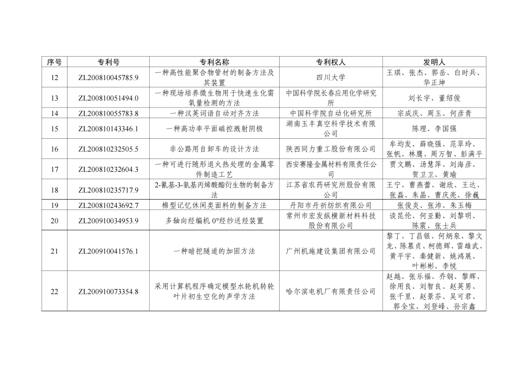 第二十三屆中國(guó)專利獎(jiǎng)授獎(jiǎng)決定出爐?。ǜ剑和暾婷麊危? ?