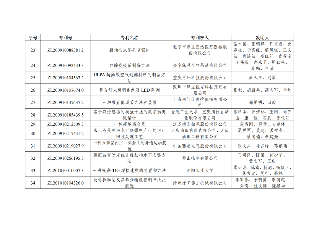 第二十三屆中國(guó)專利獎(jiǎng)授獎(jiǎng)決定出爐?。ǜ剑和暾婷麊危? ?