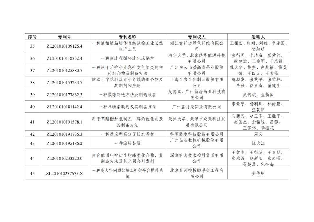 第二十三屆中國(guó)專利獎(jiǎng)授獎(jiǎng)決定出爐?。ǜ剑和暾婷麊危? ?