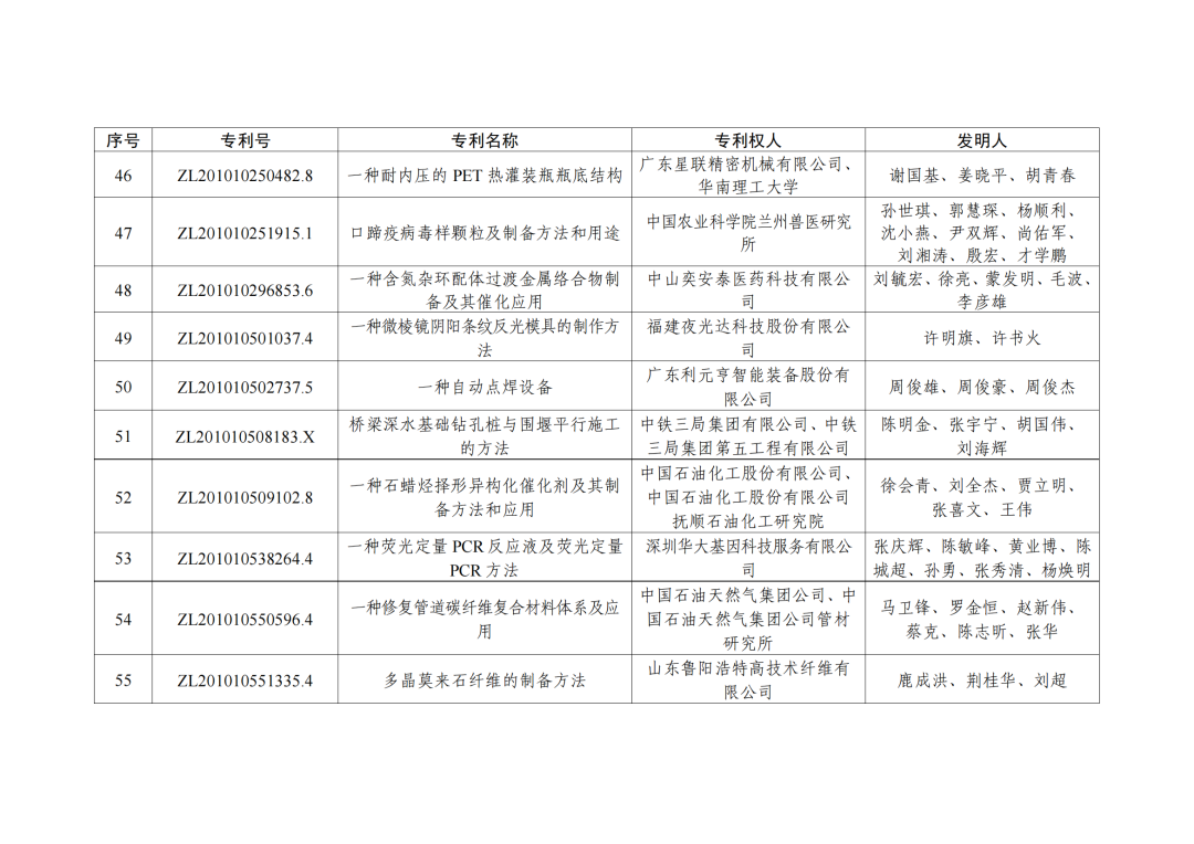 第二十三屆中國(guó)專利獎(jiǎng)授獎(jiǎng)決定出爐?。ǜ剑和暾婷麊危? ?