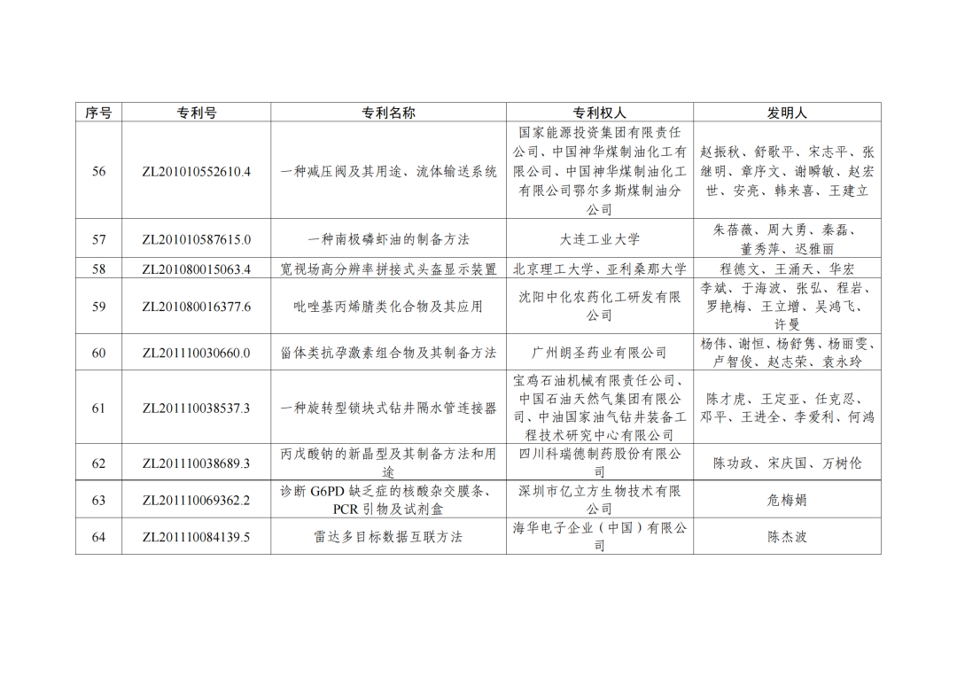 第二十三屆中國(guó)專利獎(jiǎng)授獎(jiǎng)決定出爐?。ǜ剑和暾婷麊危? ?