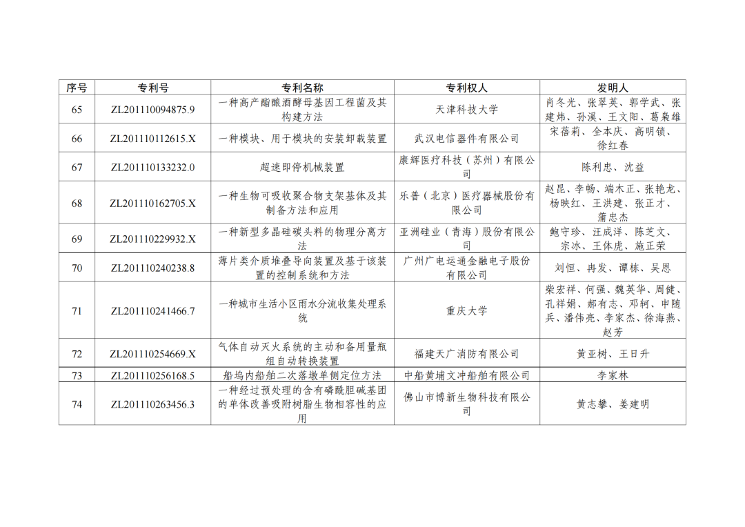 第二十三屆中國(guó)專利獎(jiǎng)授獎(jiǎng)決定出爐?。ǜ剑和暾婷麊危? ?