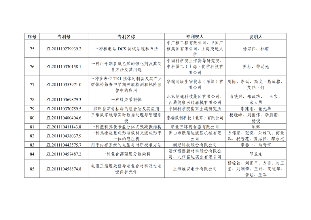 第二十三屆中國(guó)專利獎(jiǎng)授獎(jiǎng)決定出爐?。ǜ剑和暾婷麊危? ?