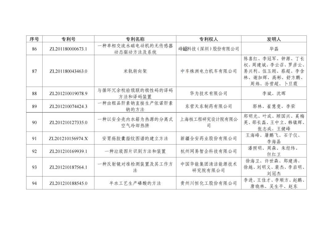 第二十三屆中國(guó)專利獎(jiǎng)授獎(jiǎng)決定出爐?。ǜ剑和暾婷麊危? ?