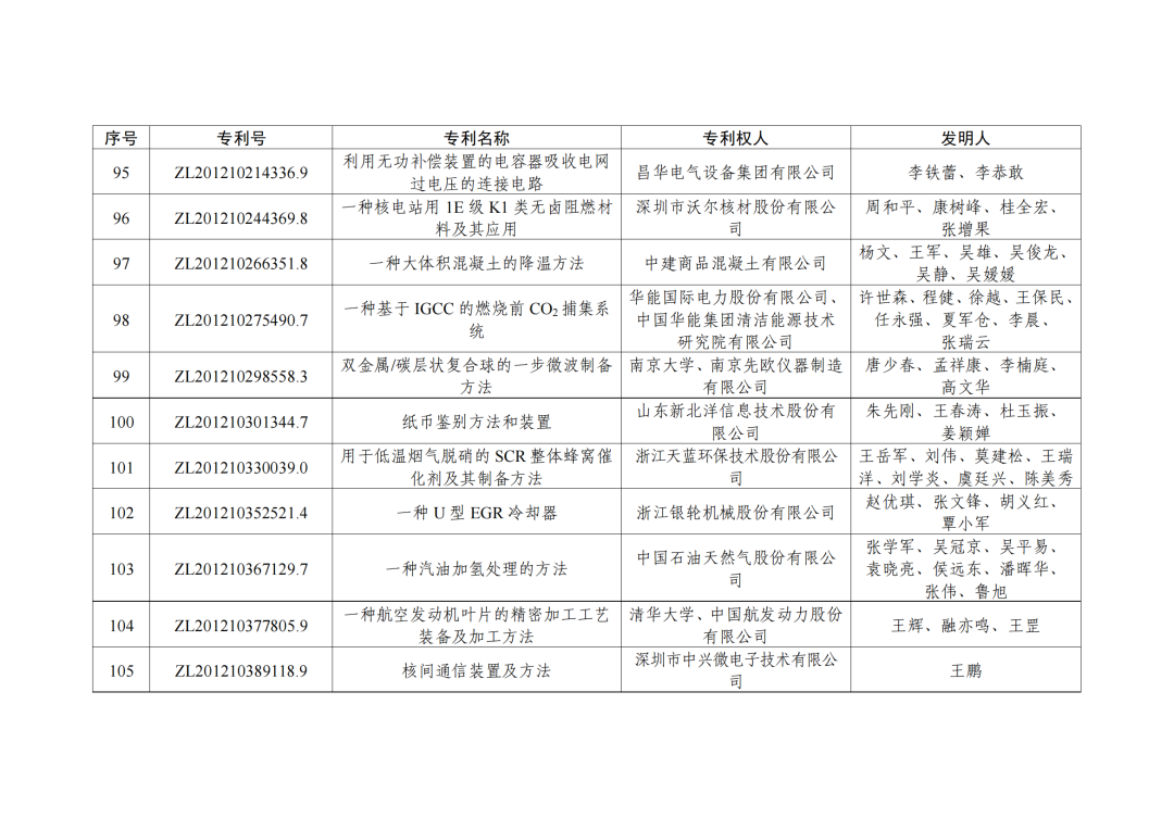 第二十三屆中國(guó)專利獎(jiǎng)授獎(jiǎng)決定出爐?。ǜ剑和暾婷麊危? ?