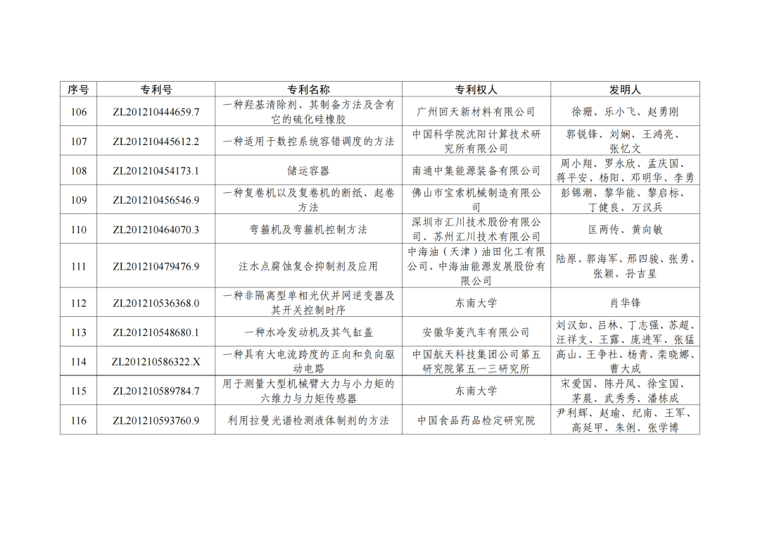 第二十三屆中國(guó)專利獎(jiǎng)授獎(jiǎng)決定出爐?。ǜ剑和暾婷麊危? ?