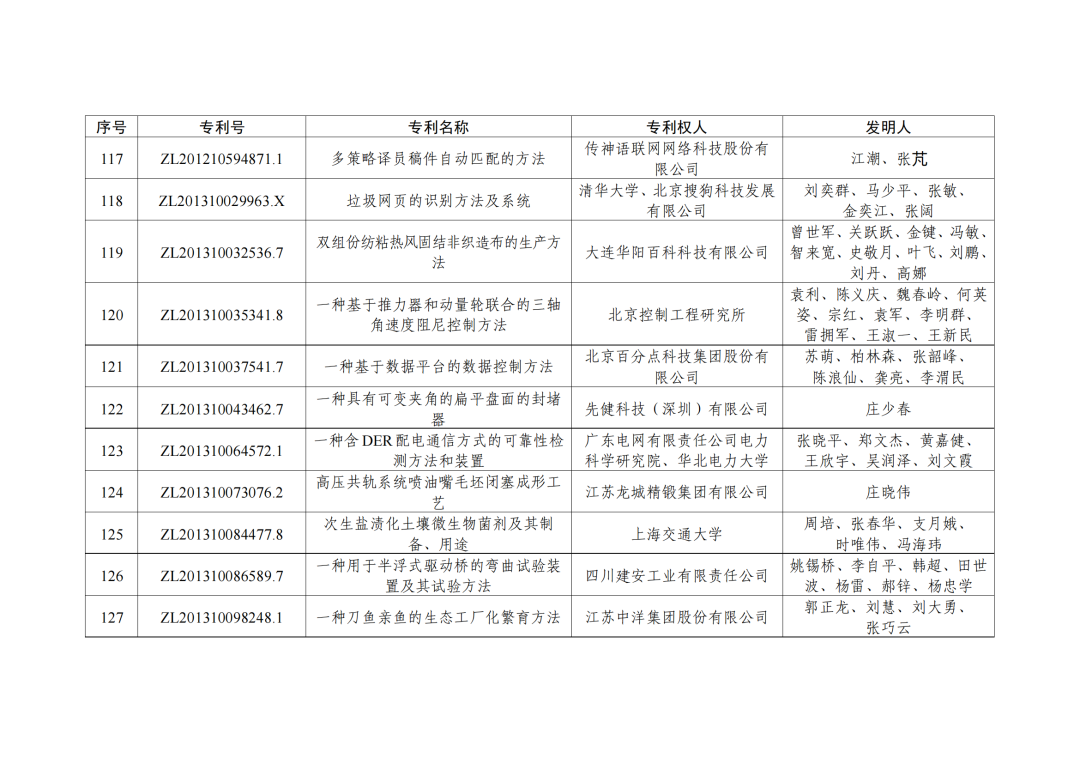 第二十三屆中國(guó)專利獎(jiǎng)授獎(jiǎng)決定出爐?。ǜ剑和暾婷麊危? ?