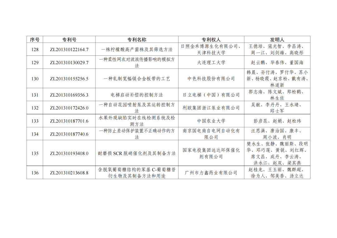 第二十三屆中國(guó)專利獎(jiǎng)授獎(jiǎng)決定出爐?。ǜ剑和暾婷麊危? ?