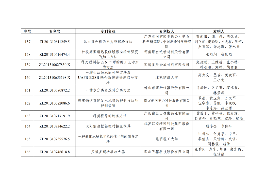 第二十三屆中國(guó)專利獎(jiǎng)授獎(jiǎng)決定出爐?。ǜ剑和暾婷麊危? ?