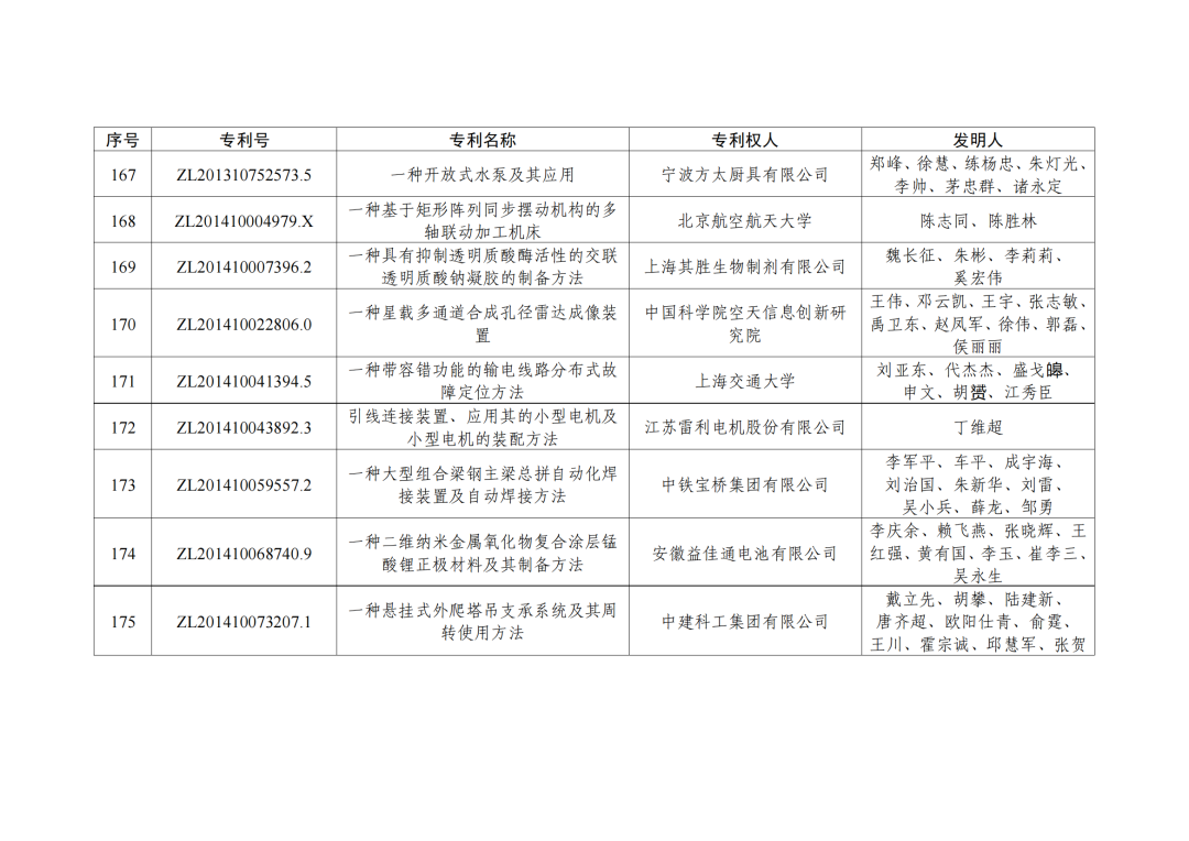 第二十三屆中國(guó)專利獎(jiǎng)授獎(jiǎng)決定出爐?。ǜ剑和暾婷麊危? ?