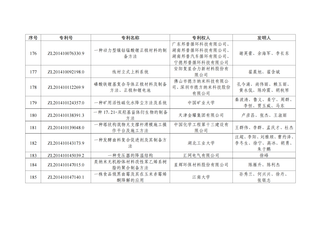 第二十三屆中國(guó)專利獎(jiǎng)授獎(jiǎng)決定出爐！（附：完整版名單）  ?