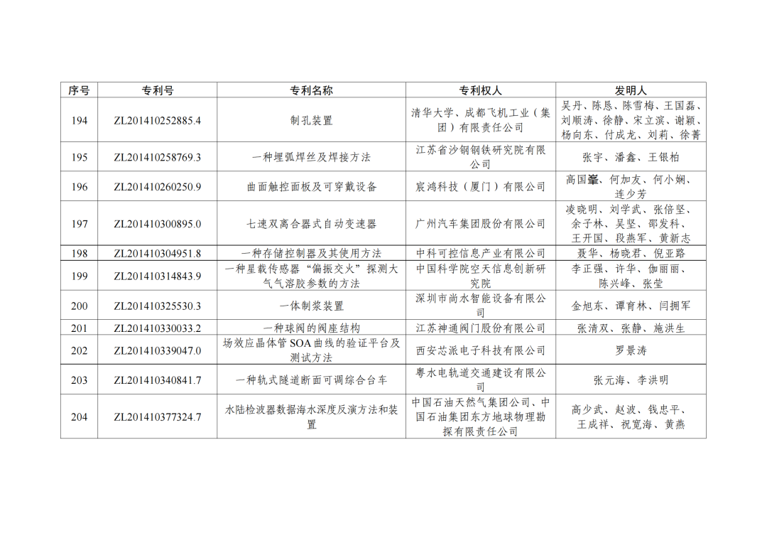 第二十三屆中國(guó)專利獎(jiǎng)授獎(jiǎng)決定出爐！（附：完整版名單）  ?