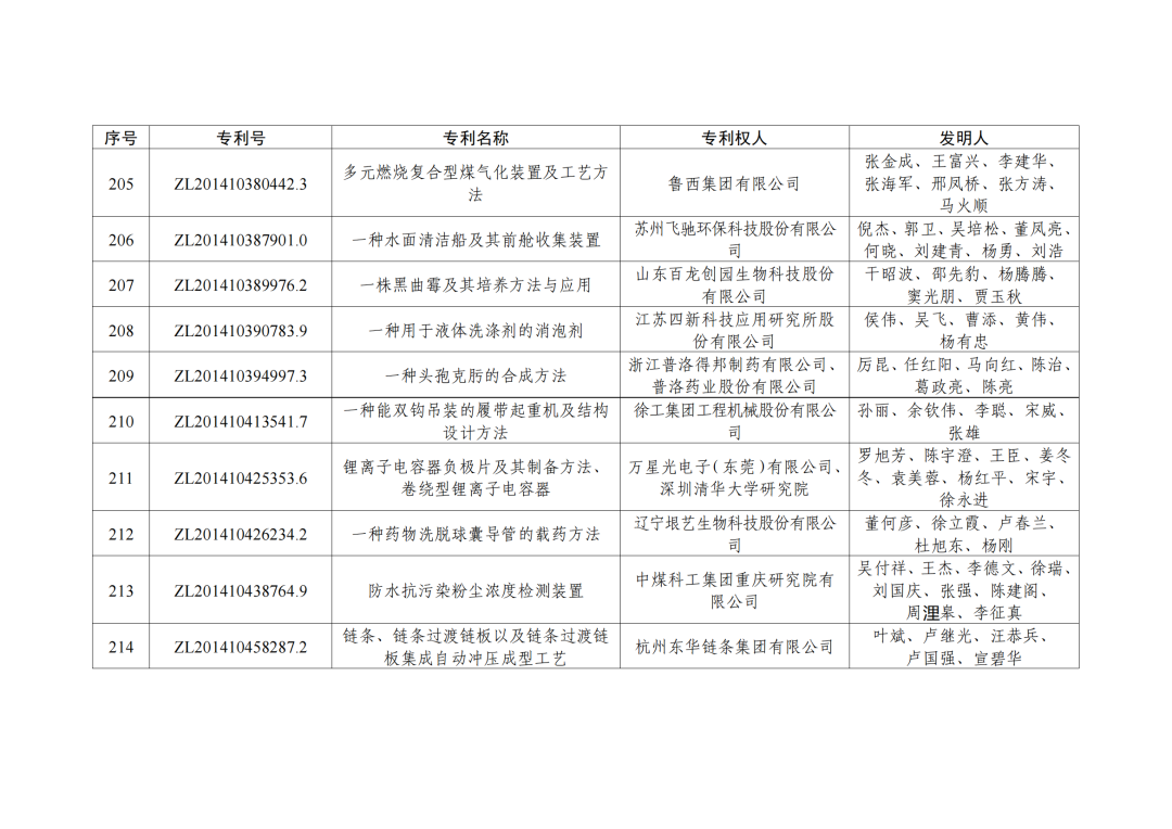 第二十三屆中國(guó)專利獎(jiǎng)授獎(jiǎng)決定出爐?。ǜ剑和暾婷麊危? ?