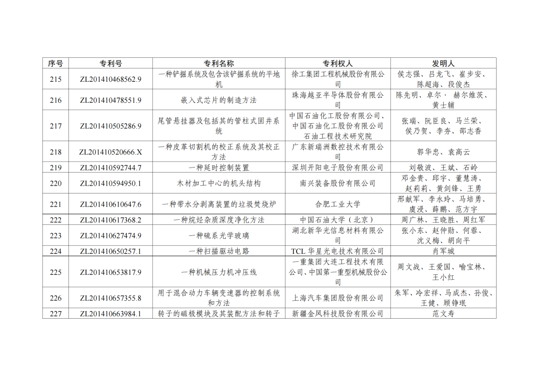 第二十三屆中國(guó)專利獎(jiǎng)授獎(jiǎng)決定出爐?。ǜ剑和暾婷麊危? ?