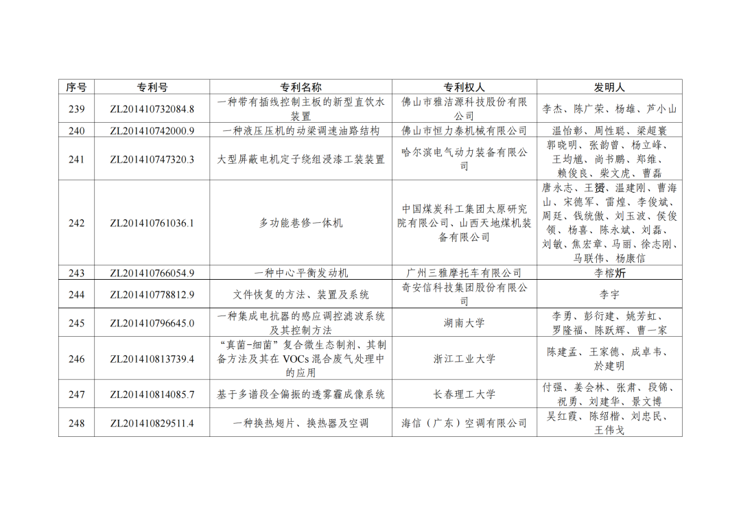 第二十三屆中國(guó)專利獎(jiǎng)授獎(jiǎng)決定出爐?。ǜ剑和暾婷麊危? ?