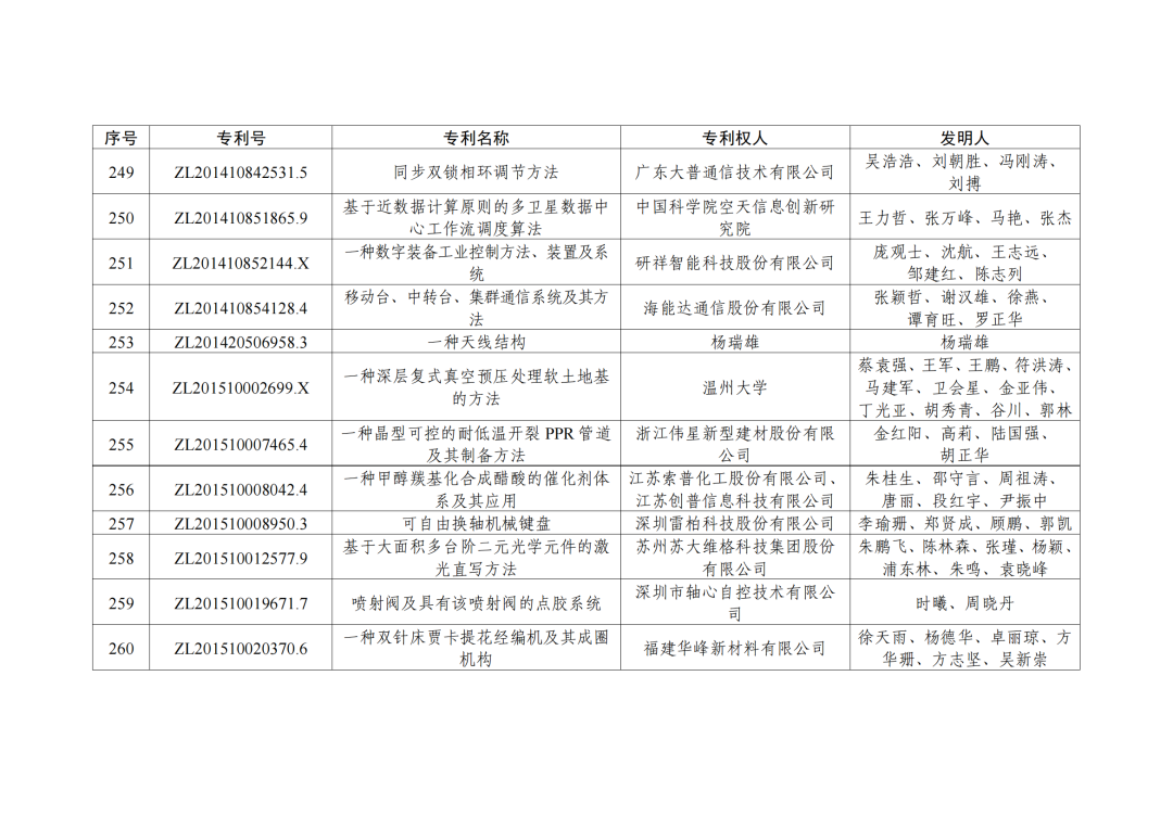 第二十三屆中國(guó)專利獎(jiǎng)授獎(jiǎng)決定出爐?。ǜ剑和暾婷麊危? ?