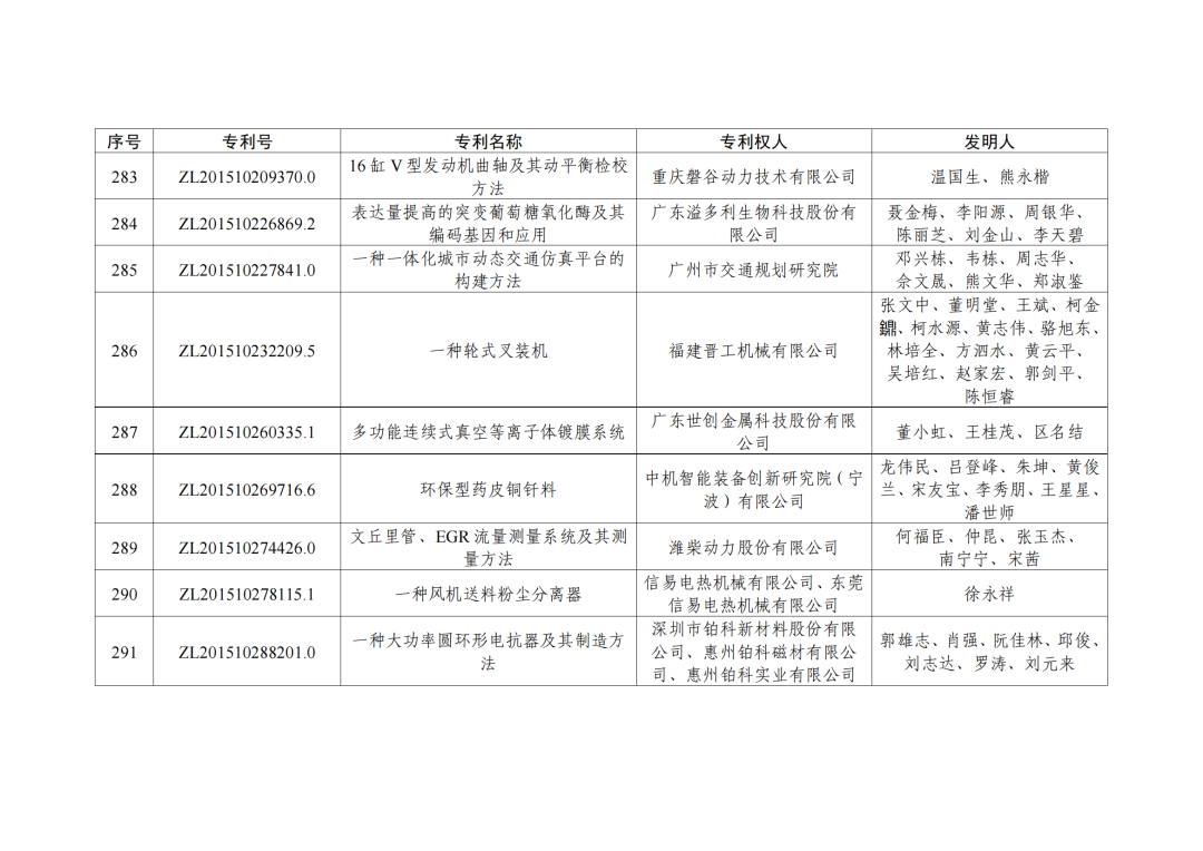 第二十三屆中國(guó)專利獎(jiǎng)授獎(jiǎng)決定出爐?。ǜ剑和暾婷麊危? ?