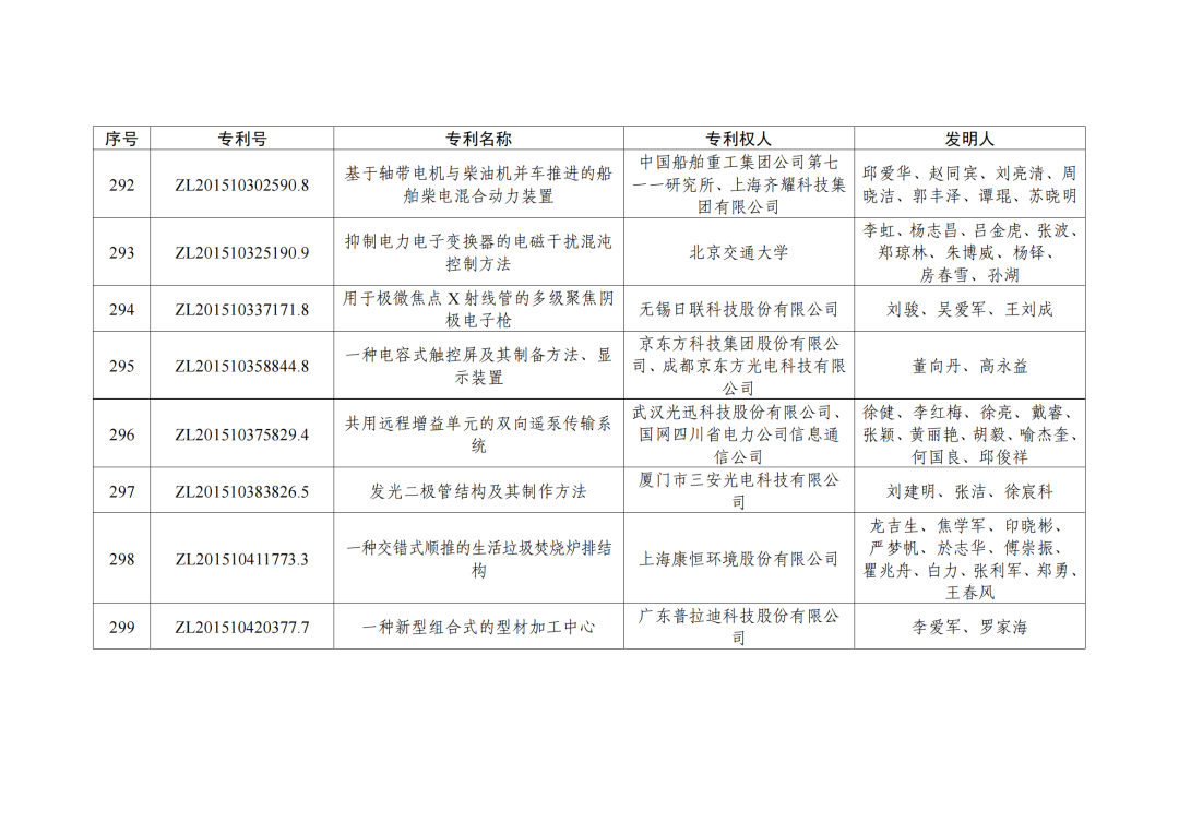 第二十三屆中國(guó)專利獎(jiǎng)授獎(jiǎng)決定出爐?。ǜ剑和暾婷麊危? ?