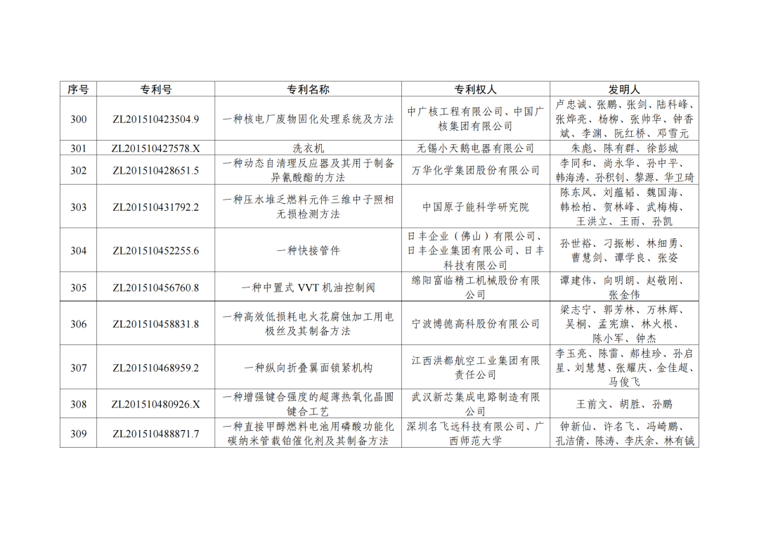 第二十三屆中國(guó)專利獎(jiǎng)授獎(jiǎng)決定出爐?。ǜ剑和暾婷麊危? ?