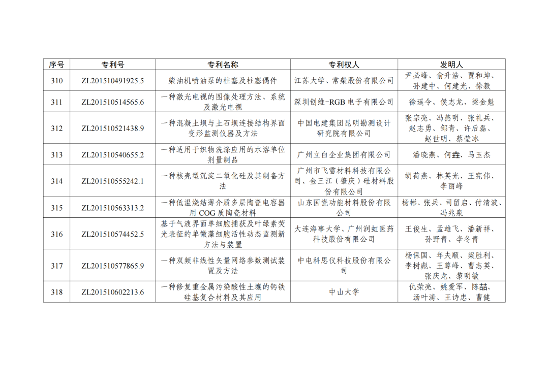 第二十三屆中國(guó)專利獎(jiǎng)授獎(jiǎng)決定出爐！（附：完整版名單）  ?