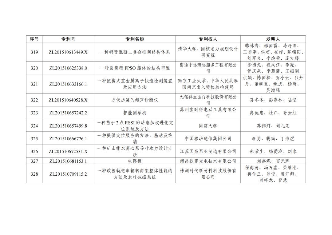 第二十三屆中國(guó)專利獎(jiǎng)授獎(jiǎng)決定出爐！（附：完整版名單）  ?