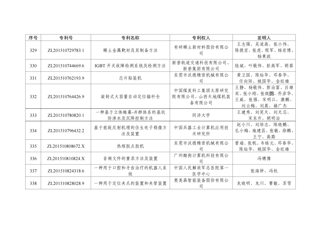 第二十三屆中國(guó)專利獎(jiǎng)授獎(jiǎng)決定出爐?。ǜ剑和暾婷麊危? ?