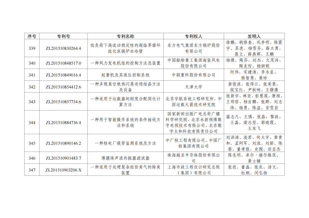 第二十三屆中國(guó)專利獎(jiǎng)授獎(jiǎng)決定出爐?。ǜ剑和暾婷麊危? ?